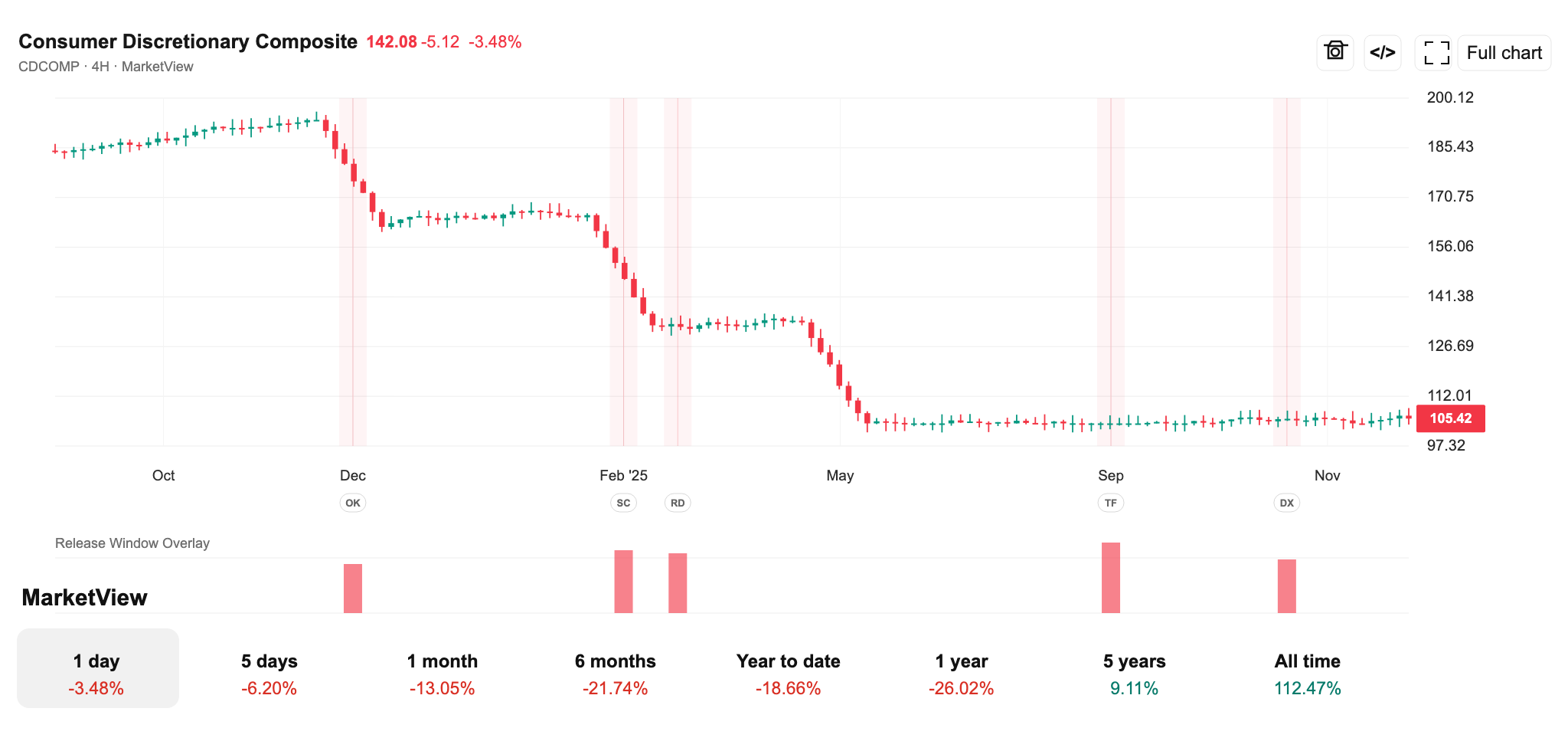 MarketView-style candlestick chart showing a fictional consumer discretionary composite and release-window overlay
