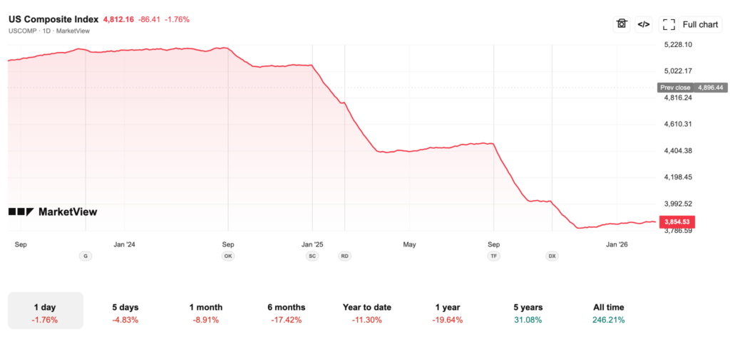 MarketView-style line chart showing a fictional US Composite Index dropping around Tate McRae release windows