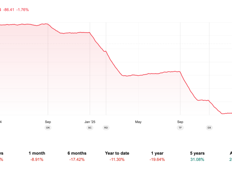 MarketView-style line chart showing a fictional US Composite Index dropping around Tate McRae release windows