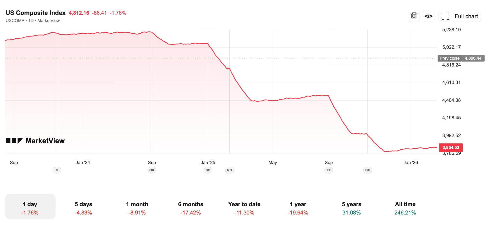 MarketView-style line chart showing a fictional US Composite Index dropping around Tate McRae release windows